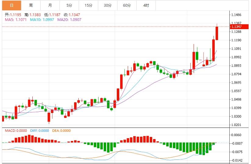 Dollar collapses safe-haven currencies soar, pay attention to Fed officials speeches this week(图2) Dollar collapses safe-haven currencies soar, pay attention to Fed officials speeches this week(图2)