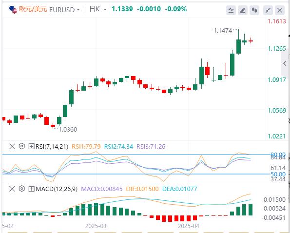 The Feds words stimulate the bond market, and the US dollar continues to lose favor(图1) The Feds words stimulate the bond market, and the US dollar continues to lose favor(图1)