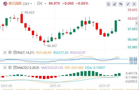 Renewed differences in trade between Europe and the United States triggered a sell-off in the euro, and the U.S. index soared!(图1)