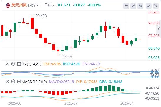 US dollar suppresses below 98, US and Europe reach a trade agreement(图1)
