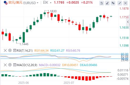 US dollar suppresses below 98, US and Europe reach a trade agreement(图2)