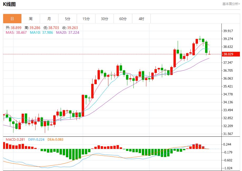 Improved trade prospects bring positive benefits, analysis of short-term trends of spot gold, silver, crude oil and foreign exchange on July 28(图4)