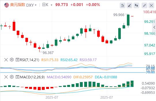 Powell poured cold water on expectations of interest rate cuts! US dollar index surges more than 1%(图1)
