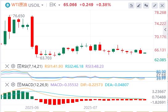 US dollar suppresses below 98, US and Europe reach a trade agreement(图5)