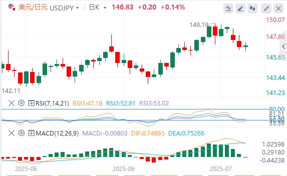 US and Japan reach trade agreement, market sentiment eases(图3) US and Japan reach trade agreement, market sentiment eases(图3)