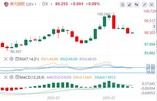 US dollar index fell, senior Fed officials expressed support for short-term interest rate cuts(图1)