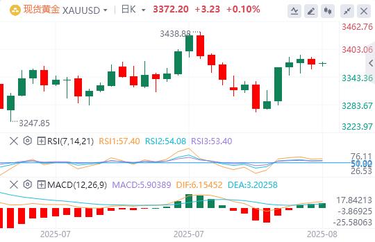 US dollar index fell, senior Fed officials expressed support for short-term interest rate cuts(图4)