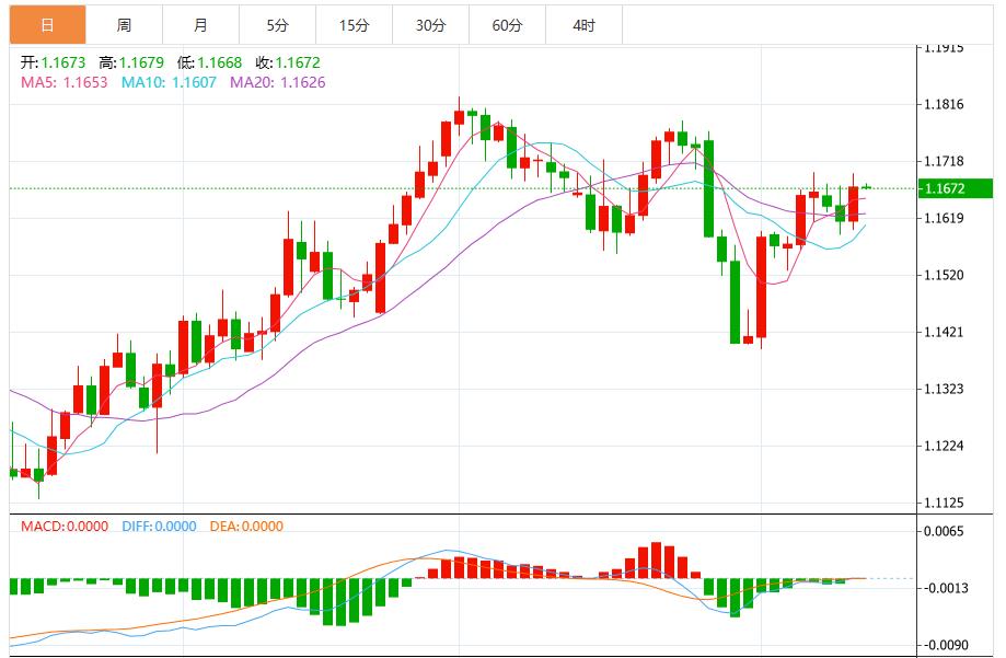 Fed rate cut expects to suppress the US dollar, pay attention to PPI and initial data(图2)