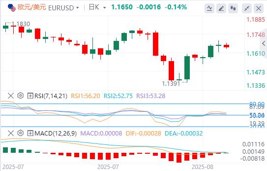 The US dollar stabilizes, and Trump nominates key figures in the Federal Reserve! Gold suddenly rumored to be levied on tariffs(图1)