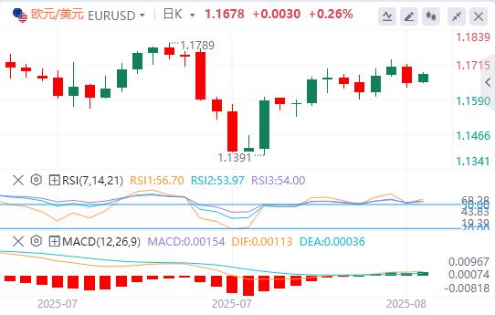The dollar is hesitant before key U.S. data is released, Puter meeting is www.vejck.cning(图1) The dollar is hesitant before key U.S. data is released, Puter meeting is www.vejck.cning(图1)