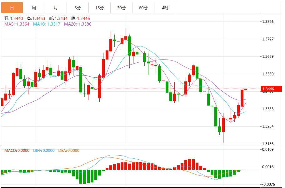 US dollar index weakens, US CPI and GDP of many countries will join hands with terror data to debut(图3)