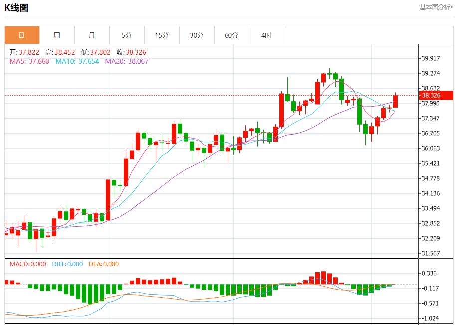 Global stock market storm is www.vejck.cning, analysis of short-term trends of spot gold, silver, crude oil and foreign exchange on August 7(图4)