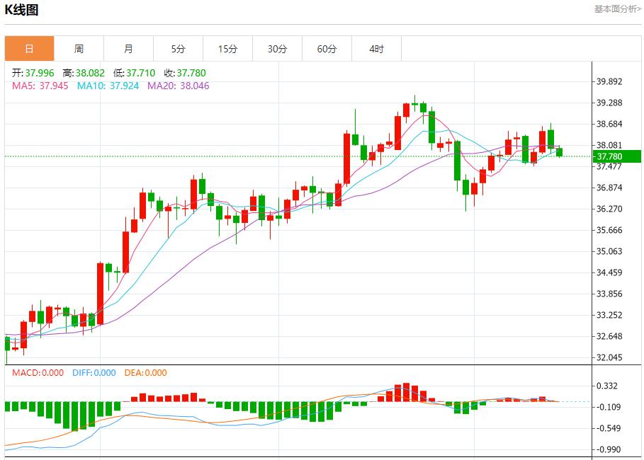 The trends of the treasury bond yields in many countries are differentiated, and the short-term trends of spot gold, silver, crude oil and foreign exchange on August 15(图4) The trends of the treasury bond yields in many countries are differentiated, and the short-term trends of spot gold, silver, crude oil and foreign exchange on August 15(图4)