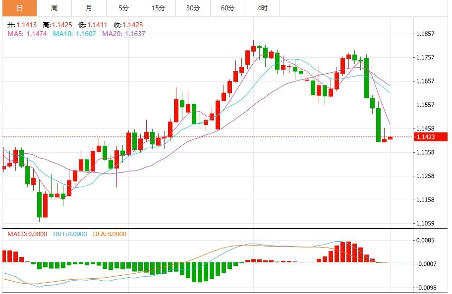 US dollar rose to two-month high, focusing on non-farm data(图2)