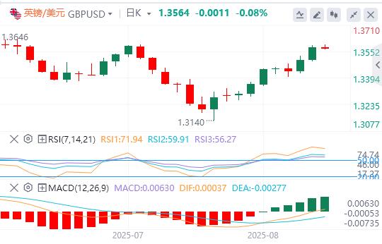 The US dollar hovers below the 98 mark, waiting for US data(图2)