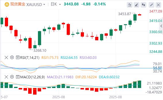 Feds favorite inflation indicator supports interest rate cuts in September, Trumps tariff measures are sentenced to illegal(图4)