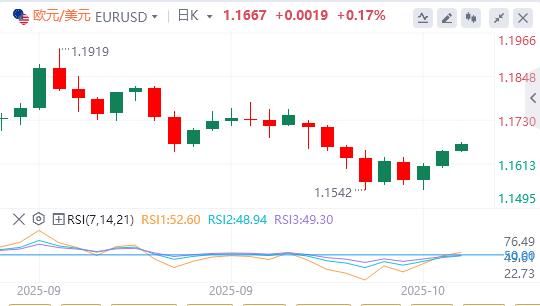 Il dollaro ha mancato la soglia dei 99, e il governatore della Fed di Milano ha chiesto un rapido taglio dei tassi di interesse.(图2) Il dollaro ha mancato la soglia dei 99, e il governatore della Fed di Milano ha chiesto un rapido taglio dei tassi di interesse.(图2)