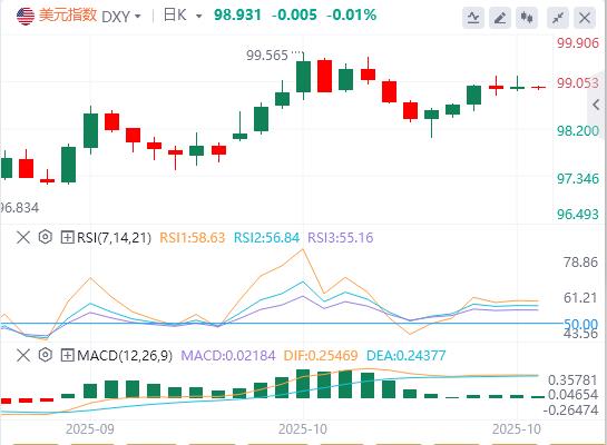 美元指数维持震荡,国际原油大涨逾5%(图1) 美元指数维持震荡,国际原油大涨逾5%(图1)