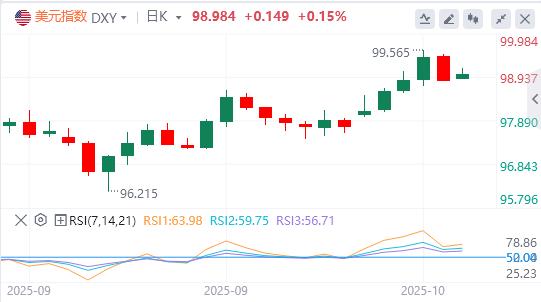 美元指数跌破99关口，特朗普发声！(图1)