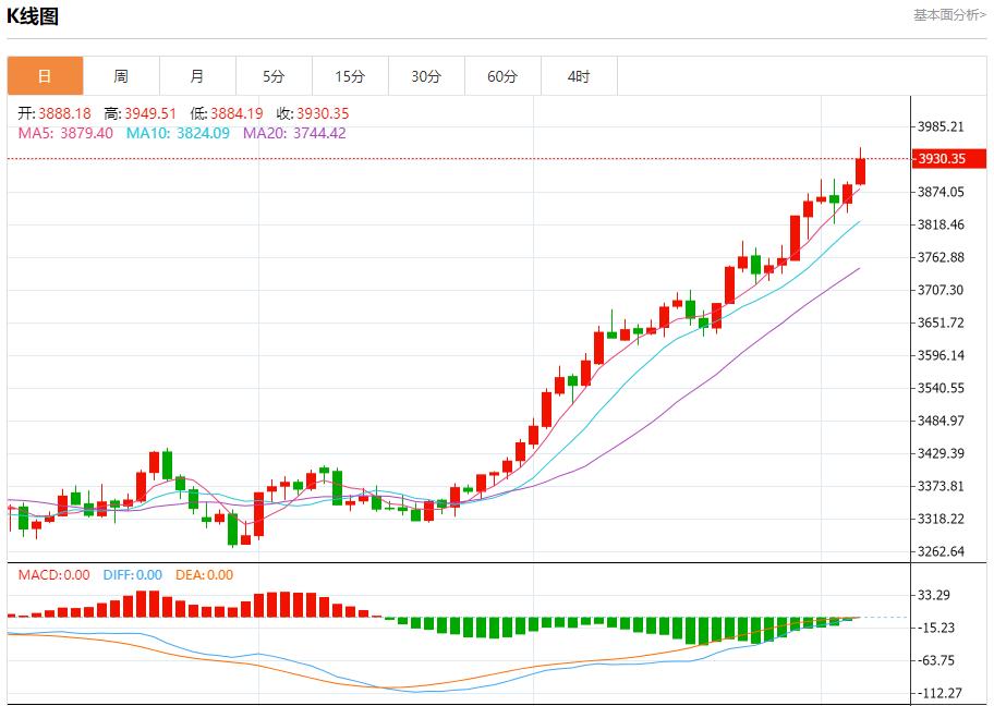 Political risks sweep across the bond market. Analysis of the short-term trends of spot gold, silver, crude oil and foreign exchange on October 6(图3)