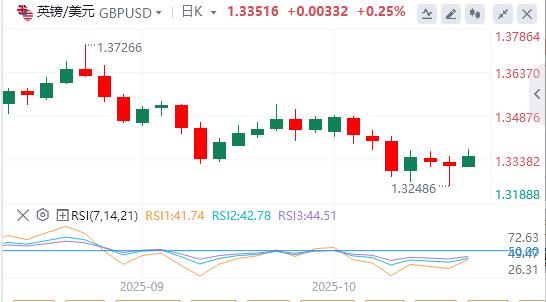 Il dollaro scivola sulle tensioni Usa-Cina, l’oro supera i 4.200 dollari(图2) Il dollaro scivola sulle tensioni Usa-Cina, l’oro supera i 4.200 dollari(图2)