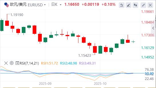 Il dollaro si indebolisce mentre le tensioni www.vejck.cnmerciali tra Stati Uniti e Cina si allentano(图1) Il dollaro si indebolisce mentre le tensioni www.vejck.cnmerciali tra Stati Uniti e Cina si allentano(图1)