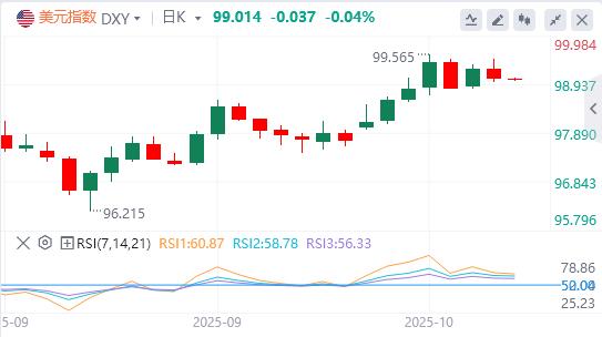 L’indice del dollaro USA resiste a malapena alla soglia dei 99, è imminente un taglio dei tassi di interesse?(图1)