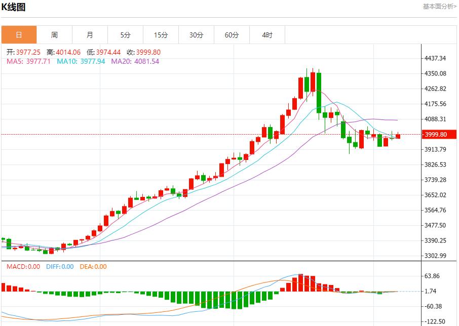 미국의 데이터 블랙홀이 계속 확장되고 있다. 11월 7일 금, 은, 현물, 원유, 외환의 단기 동향을 분석한다.(图3) 미국의 데이터 블랙홀이 계속 확장되고 있다. 11월 7일 금, 은, 현물, 원유, 외환의 단기 동향을 분석한다.(图3)