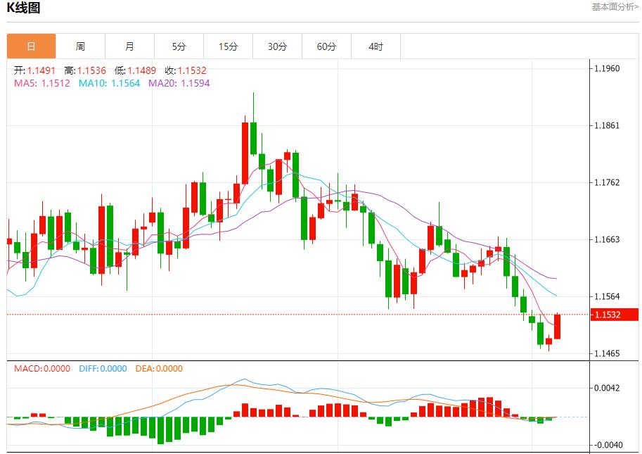 英银行长释放鸽派迷雾,11月6日现货黄金、白银、原油、外汇短线走势分析(图1) 英银行长释放鸽派迷雾,11月6日现货黄金、白银、原油、外汇短线走势分析(图1)