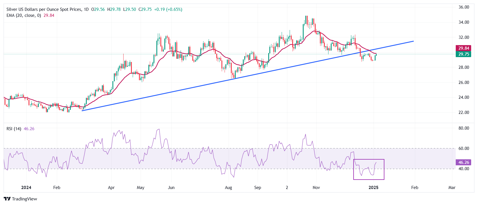 Прогноз цен на серебро XM: серебро/доллар США растет почти до $29,80 на фоне воз