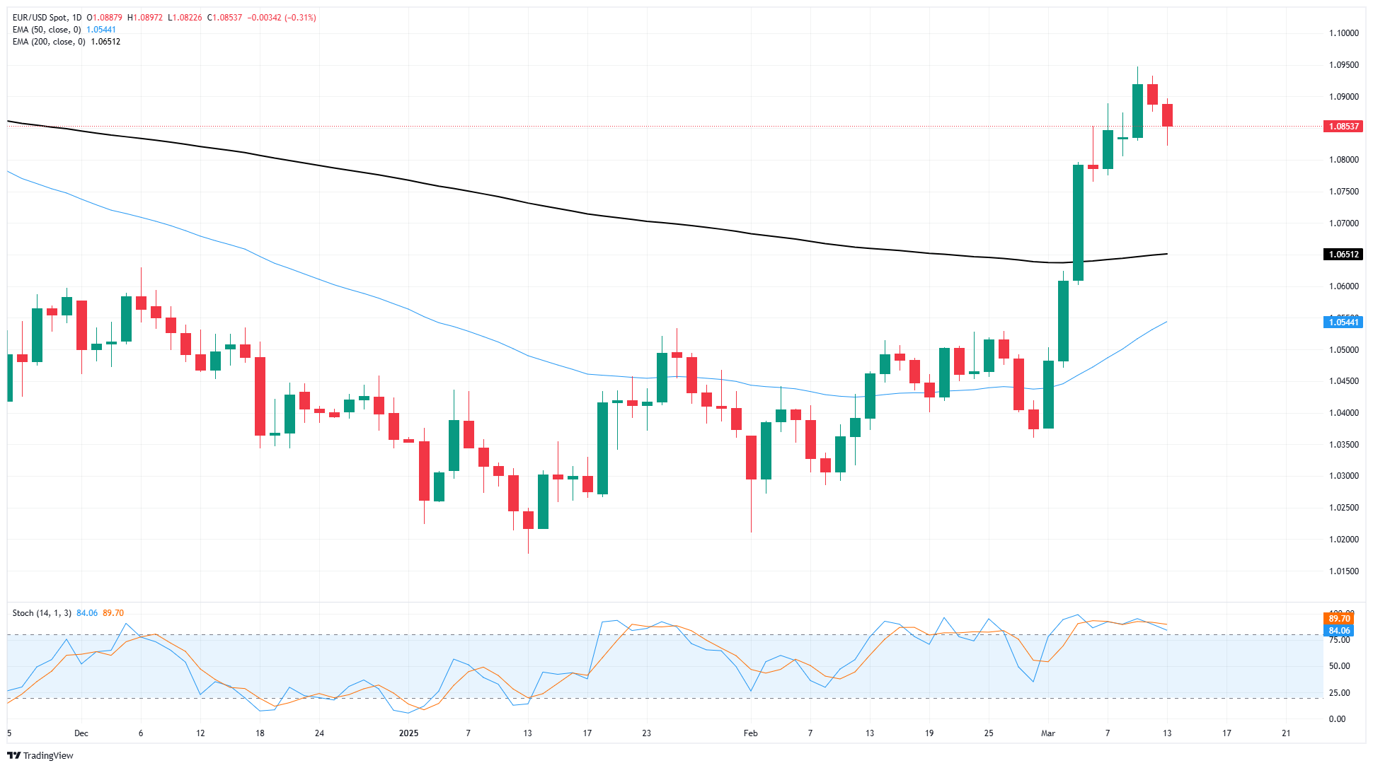 EUR/USD снижается из-за угрозы Трампа ввести пошлины в отношении Европы