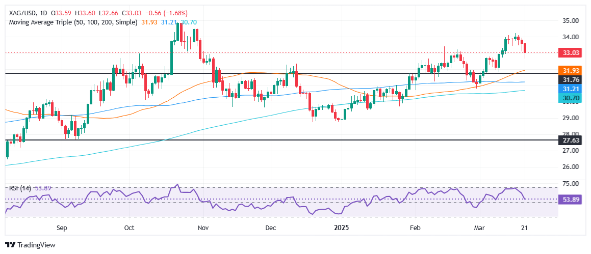 Пара серебро/доллар США упала до $33,00, зафиксировав самое большое однодневное 