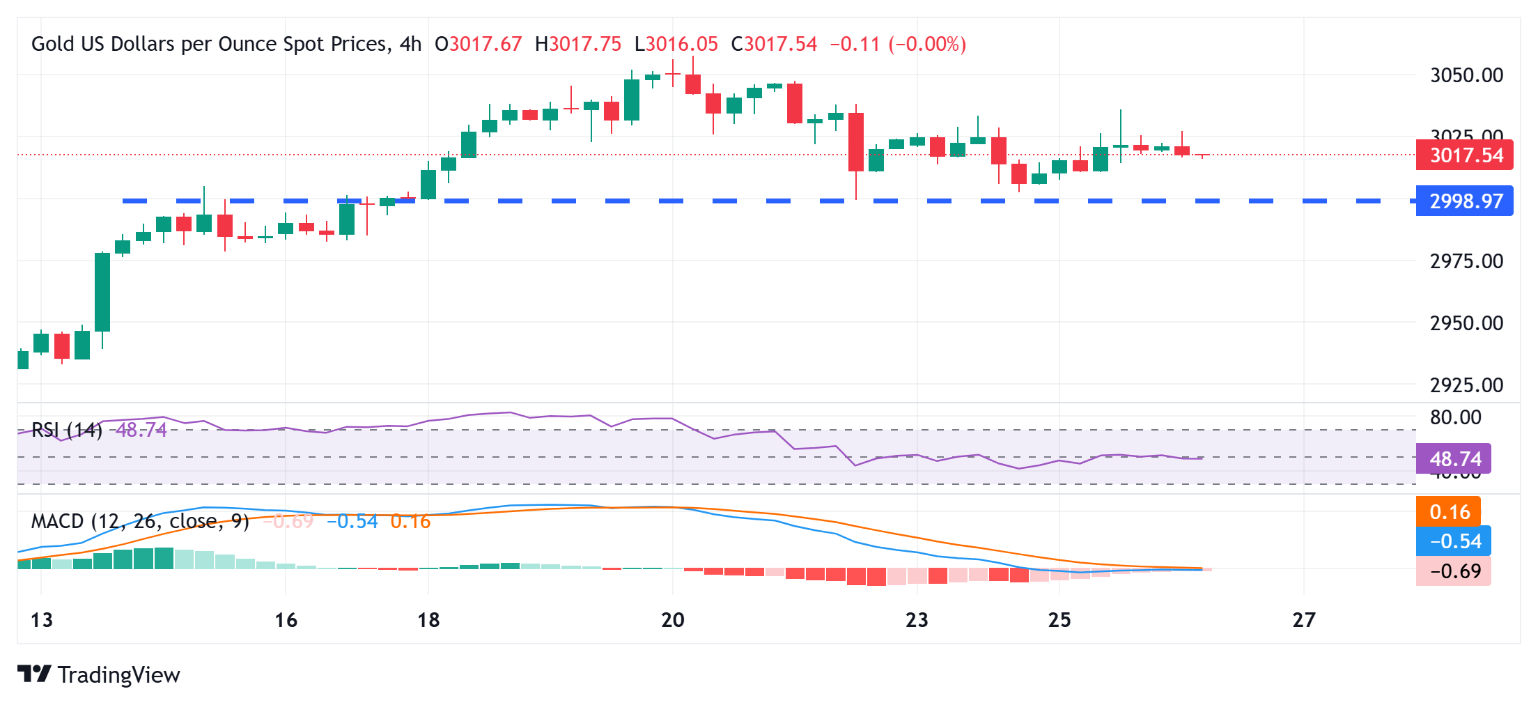 Цены на золото держатся выше 3000 долларов; Отсутствие уверенности в себе на фон